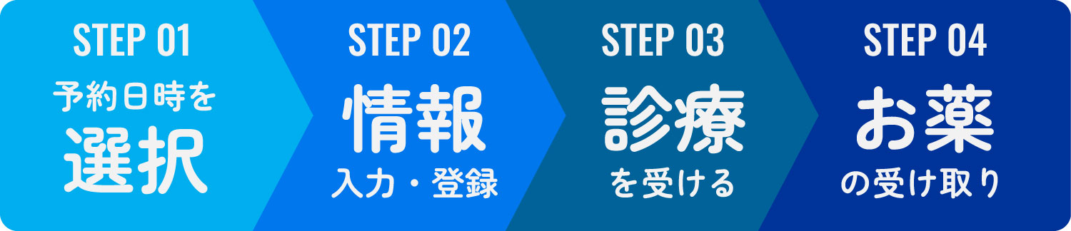 1.予約日時を選択　2.情報の入力・登録　3.診療を受ける　4.お薬の受け取り